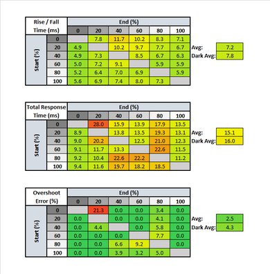 Gigabyte AORUS FI27Q Response Time Table