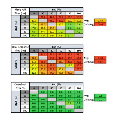 Samsung C27RG5 Response Time Table