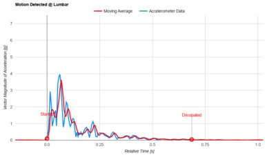Saatva Classic (Plush Soft) Lumbar Motion Isolation