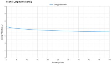 PUMA Deviate NITRO Elite 3 Forefoot Long Run Cushioning