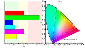 Dell S3225QC Adobe RGB Color Gamut Picture