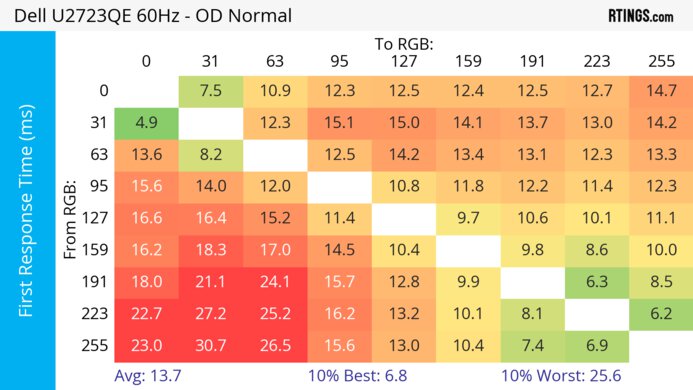 Dell U2723QE 60Hz First Response Heatmap