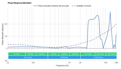 Cambridge Audio Melomania 1+ True Wireless Phase Response Mismatch