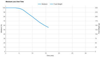 Ninja DualZone DZ801 Moisture Loss Over Time