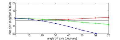 Sony X900F Hue Graph