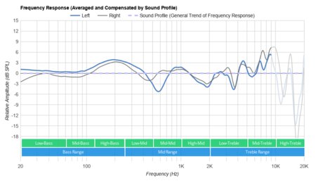 Turtle Beach Stealth 700 Wireless Peaks/Dips Graph