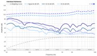 Beyerdynamic DT 990 PRO Harmonics Levels