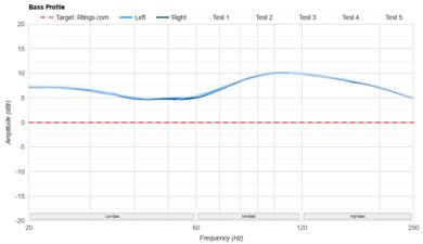 Bowers & Wilkins Px7 S2 Wireless Bass Profile: Target Compliance