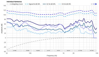 Anker Soundcore Life Q20 2024 Harmonics Levels
