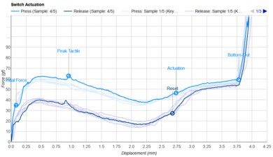 Wuque Studio Silent Tactile Actuation Graph