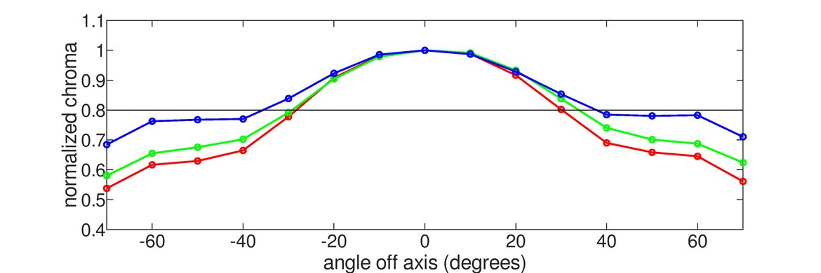 ASUS ROG Swift PG27UQR Vertical Chroma Graph