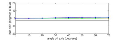 Samsung S95C OLED Hue Graph