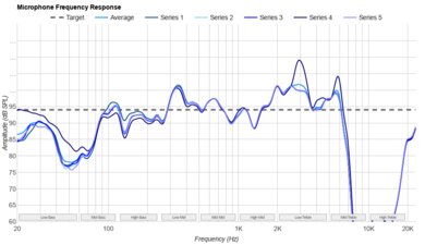 Bose Ultra Open Earbuds Microphone Frequency Response