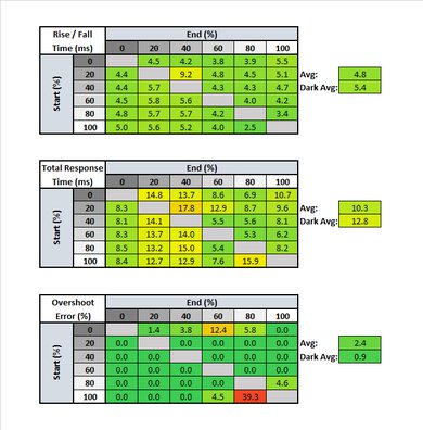 Pixio PX7 Prime Response Time Table