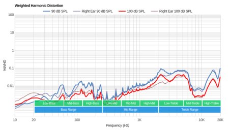 Bang & Olufsen Beoplay E8 Truly Wireless 2018 Weighted Harmonic Distortion