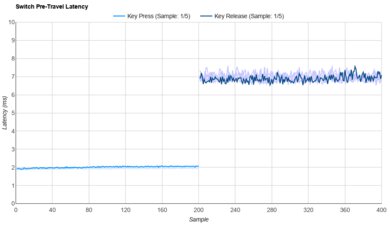 Gateron G Pro 3.0 Brown Raw Data