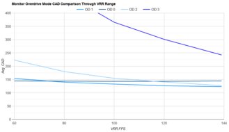 BenQ MOBIUZ EX321UX OD Mode CAD Comparison