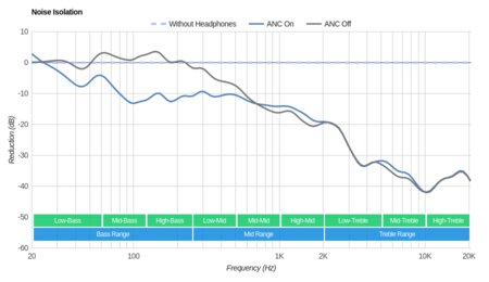 Cowin E7 Wireless Noise Isolation