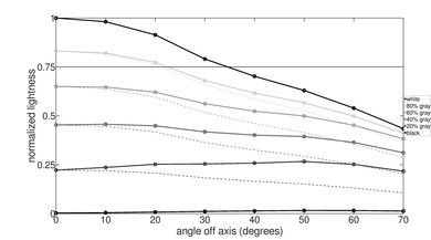 Vizio D Series 4k 2018 Lightness Graph