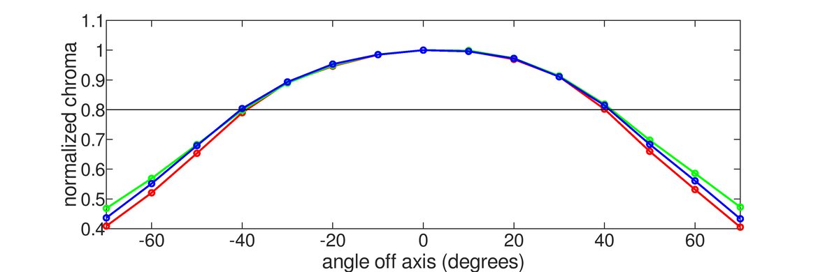 Samsung Odyssey G7 S28AG70 Horizontal Chroma Graph