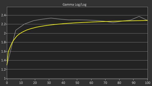ASUS ROG Strix OLED XG27ACDNG Pre Gamma Curve Picture