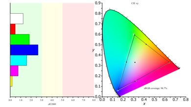 Dell U3417W Color Gamut sRGB Picture