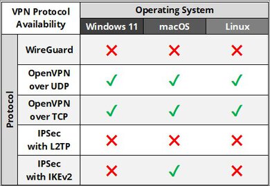 ExpressVPN Protocol Results Table