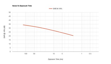 Fujifilm X-T200 Noise Vs Exposure Time