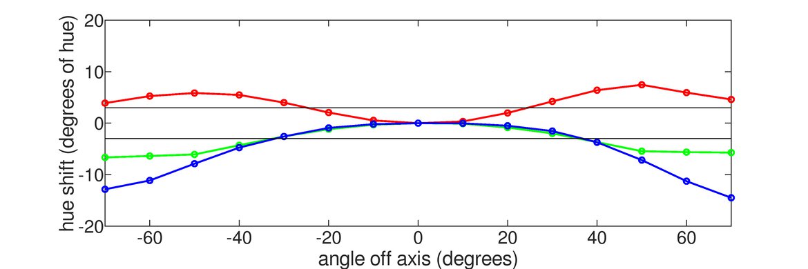 ASUS VG248QG Horizontal Hue Graph