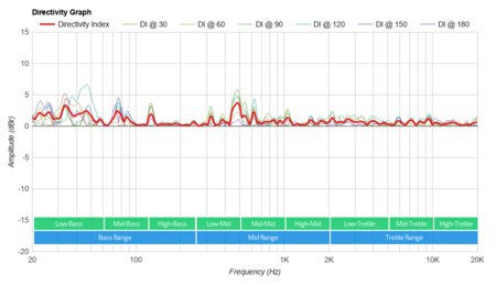 JBL Pulse 4 Directivity Graph