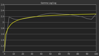 ASUS Zenbook DUO UX8406 14 (2025) Gamma Curve Screencap