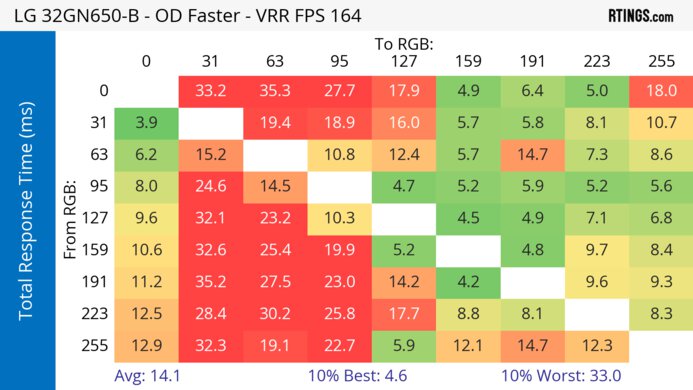 LG 32GN650-B/32GN63T-B Heatmap Total Response