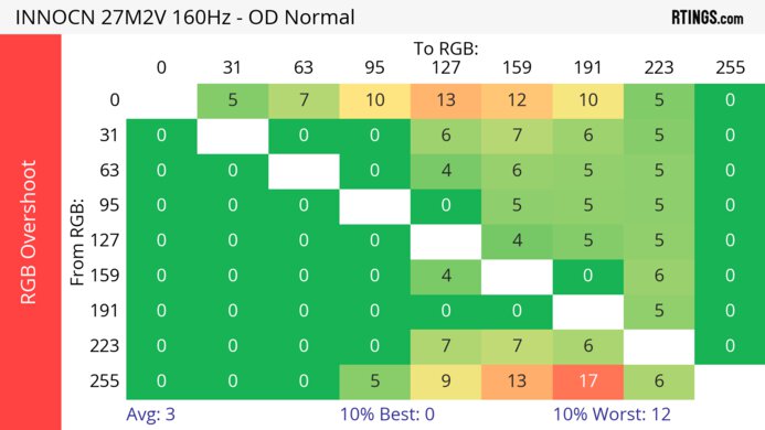 INNOCN 27M2V Heatmap RGB Overshoot