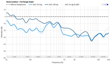 ASUS ROG Cetra True Wireless SpeedNova Noise Isolation - Full Range Graph