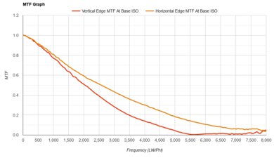 Sony α7 II MTF Graph