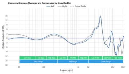MEE audio Sport-Fi M6 Peaks/Dips Graph