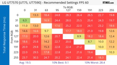LG UT75 Response Time Heatmap 60Hz