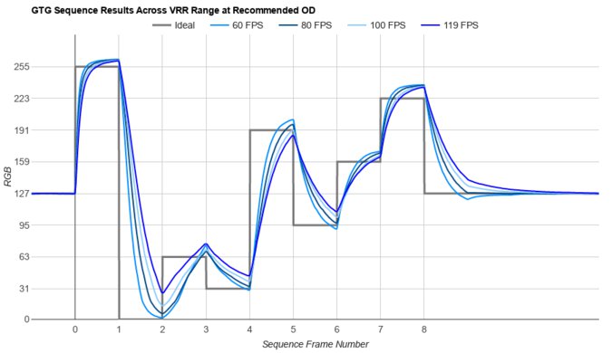 Dell S3225QS Fast GTG Sequence