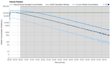 Shark Air Purifier HP102PET Purification Graph