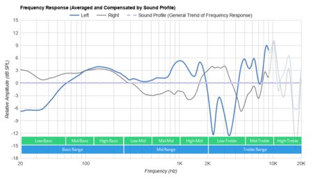 SteelSeries Arctis 9 Wireless Peaks/Dips Graph