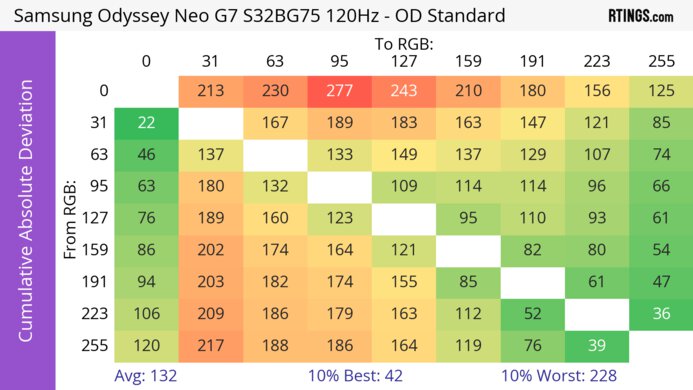Samsung Odyssey Neo G7 S32BG75 CAD Heatmap 120Hz