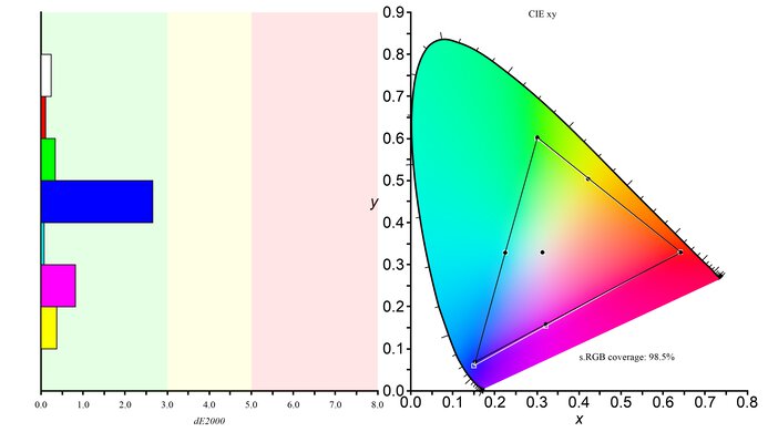 LG 32GN650-B/32GN63T-B sRGB Color Gamut Picture