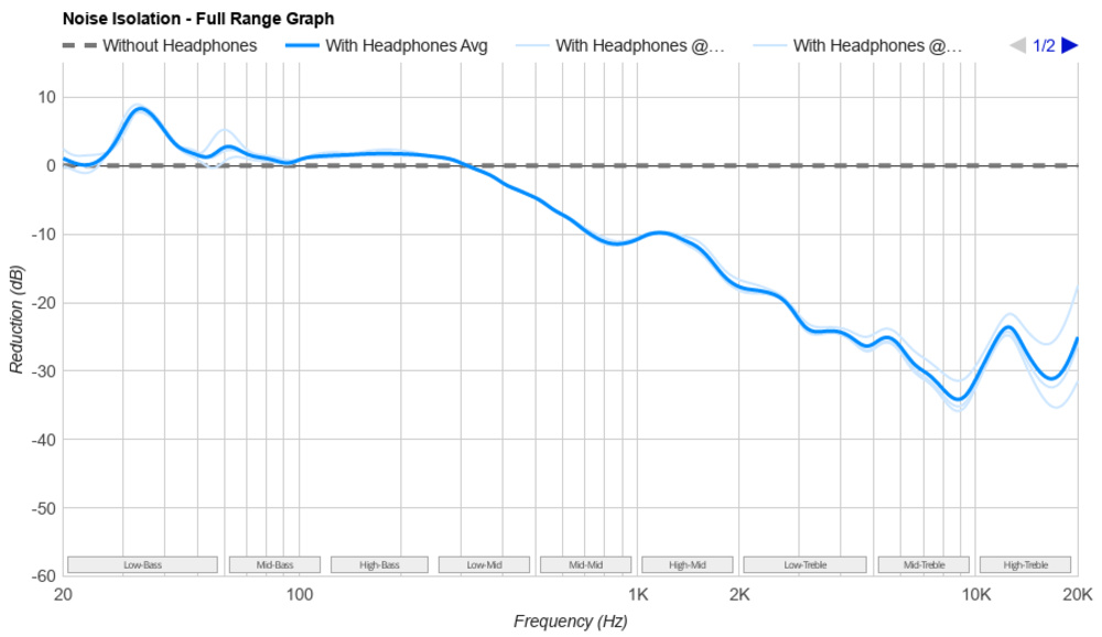 Noise isolation graph for the Audio-Technica ATH-M50x.