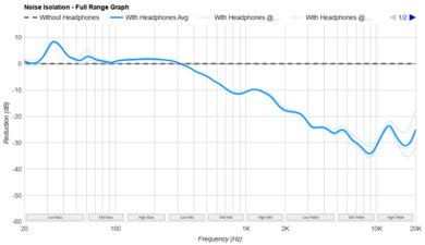Audio-Technica ATH-M50x Noise Isolation - Full Range Graph