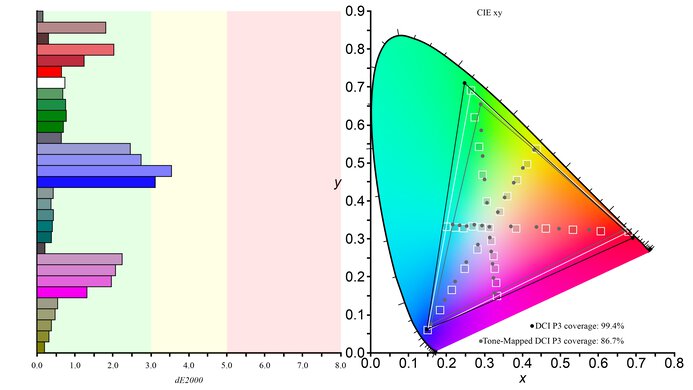 Samsung Odyssey OLED G81SF S27FG810S DCI-P3 Color Gamut Picture