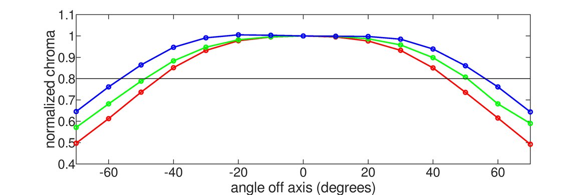 Gigabyte M27Q P Horizontal Chroma Graph