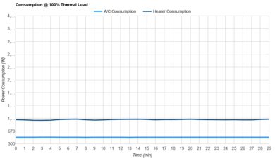 Midea MAW05M1BWT Consumption @ 100% Thermal Load