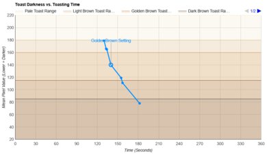 Breville the Eye Q 850 Auto 2 Slice Toasting Speed Graph