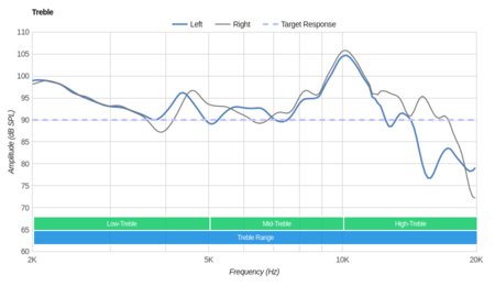 Grado SR225e/SR225 Treble