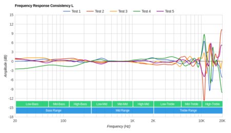 Bose SoundLink 2 Wireless Consistency L